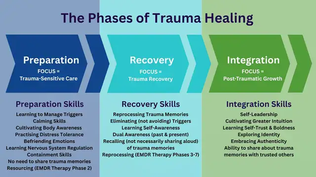 Healing from Trauma and Childhood Experiences